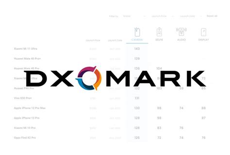 dx mark|dxomark phone ranking.